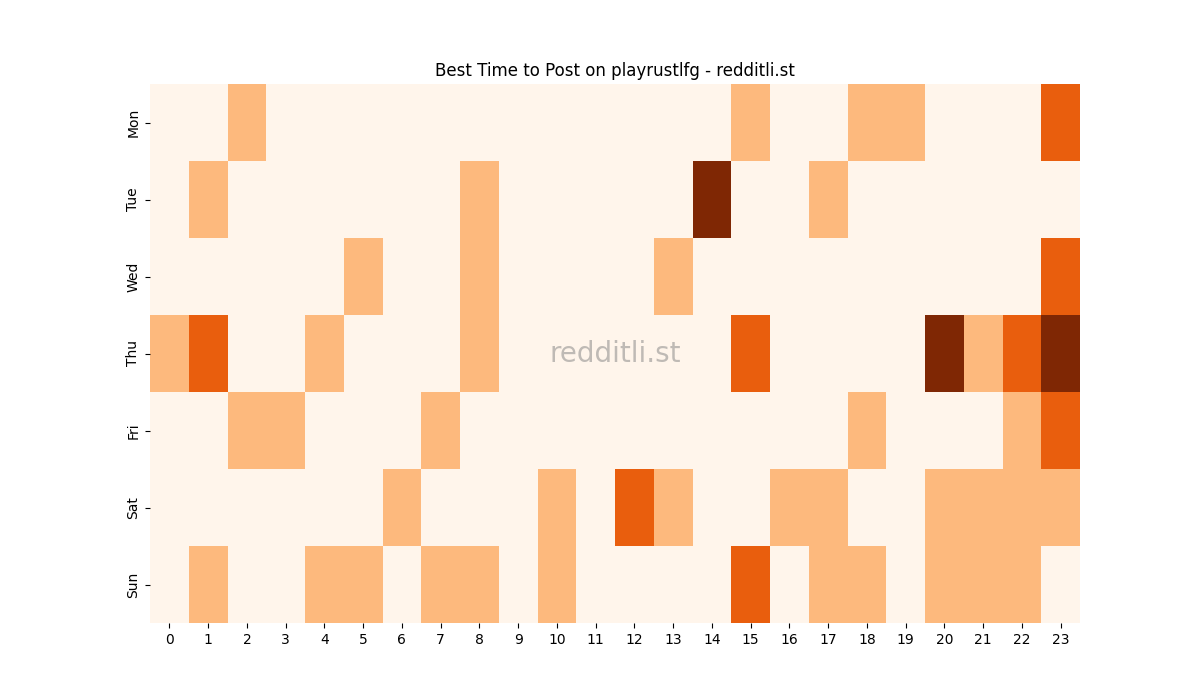 Best posting times heatmap for r/playrustlfg