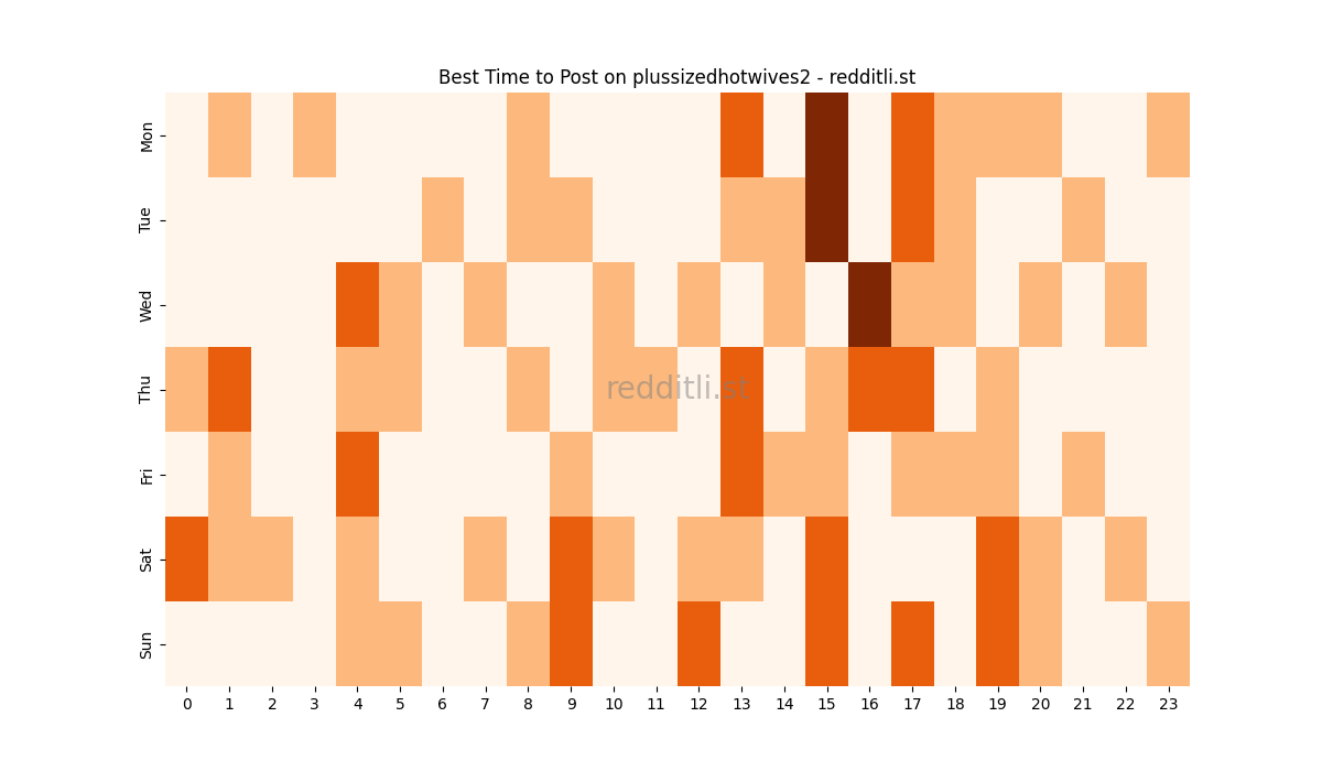 Best posting times heatmap for r/plussizedhotwives2