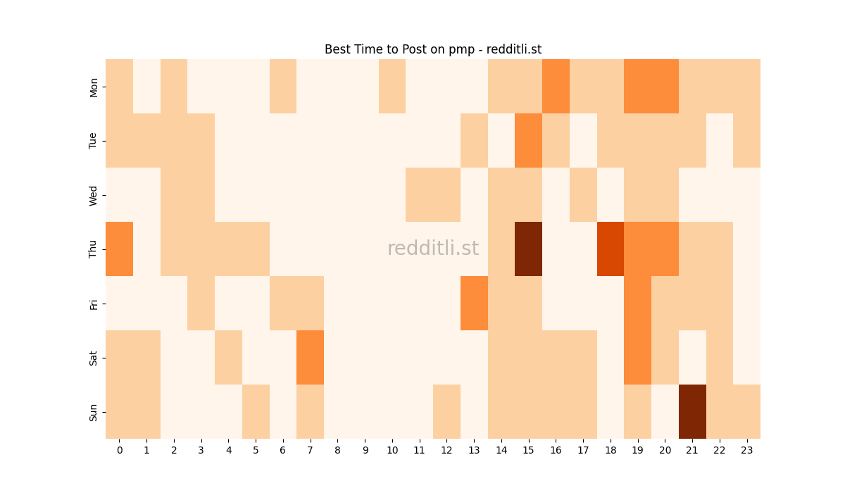 Best posting times heatmap for r/pmp