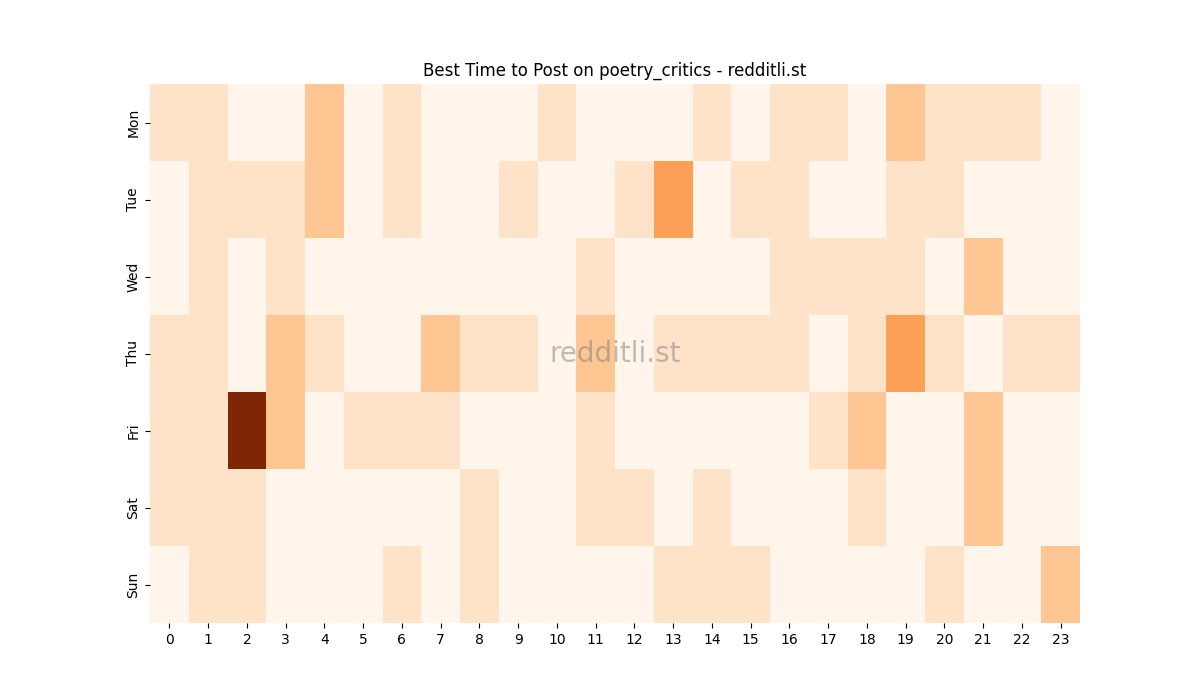 Best posting times heatmap for r/poetry_critics
