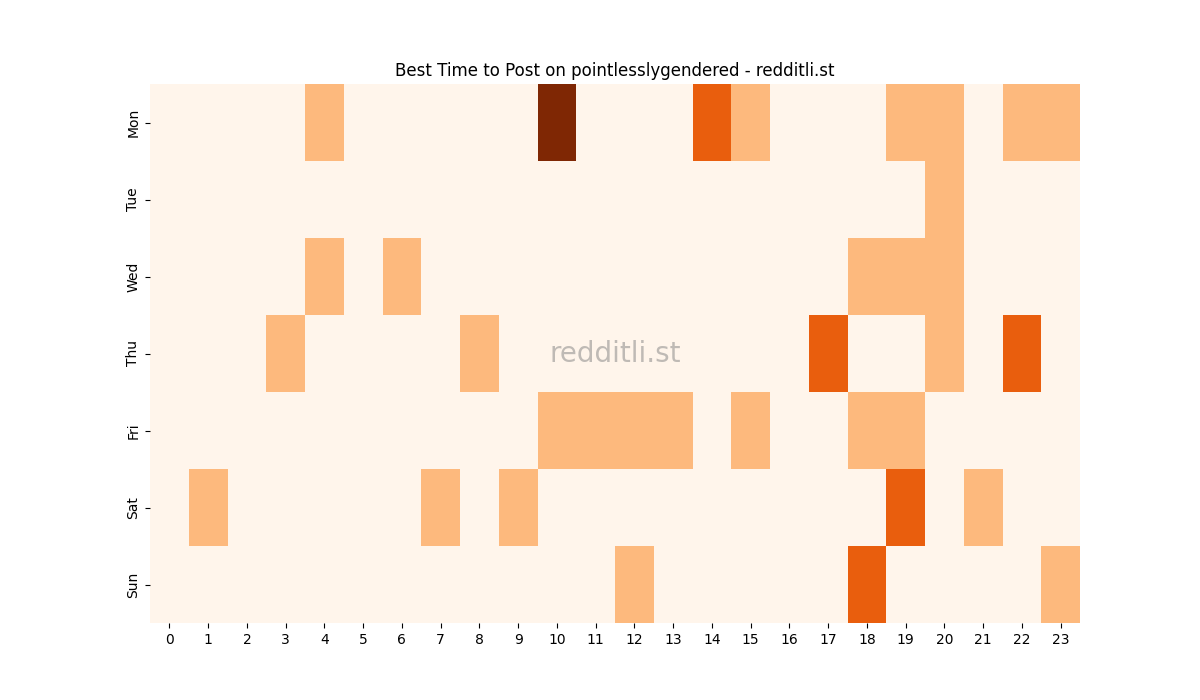 Best posting times heatmap for r/pointlesslygendered