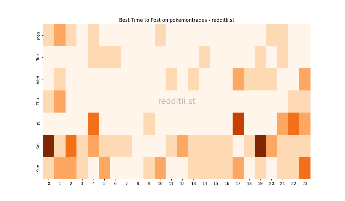 Best posting times heatmap for r/pokemontrades