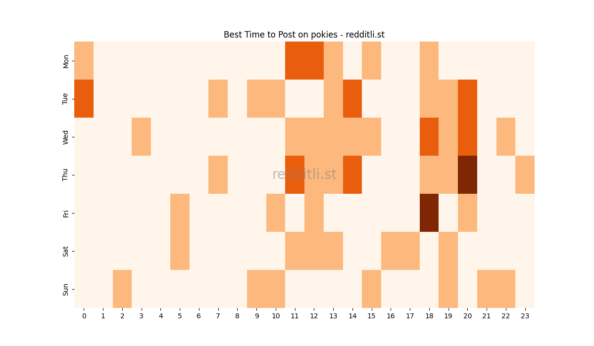 Best posting times heatmap for r/pokies