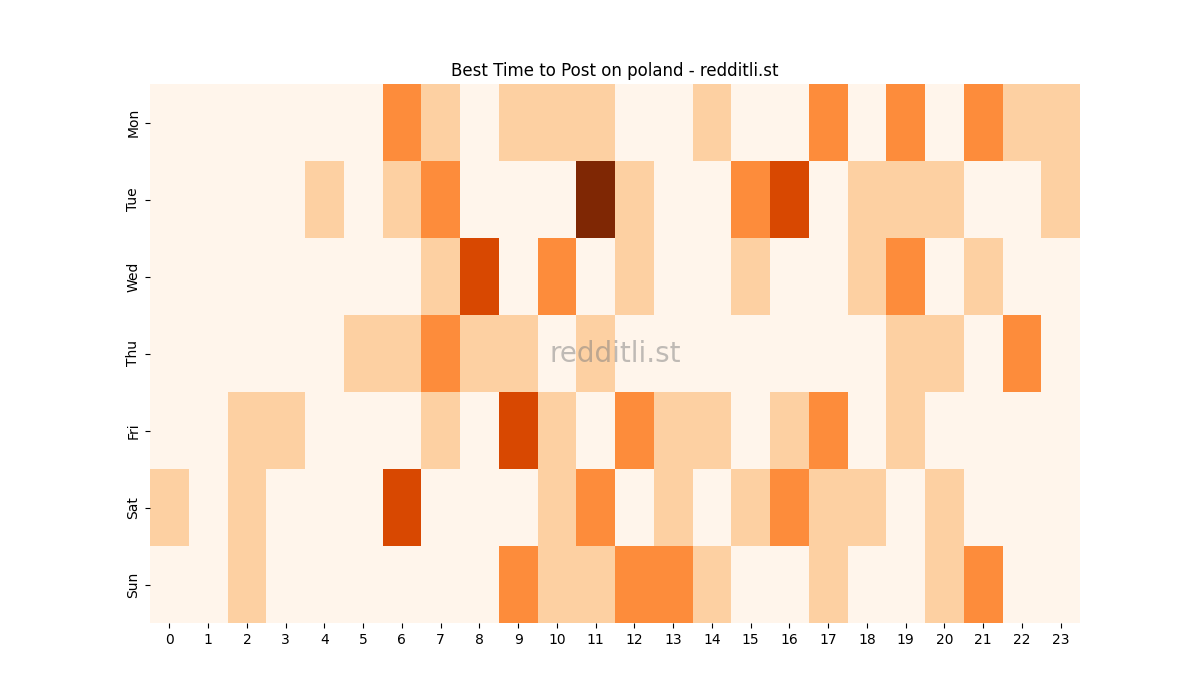 Best posting times heatmap for r/poland