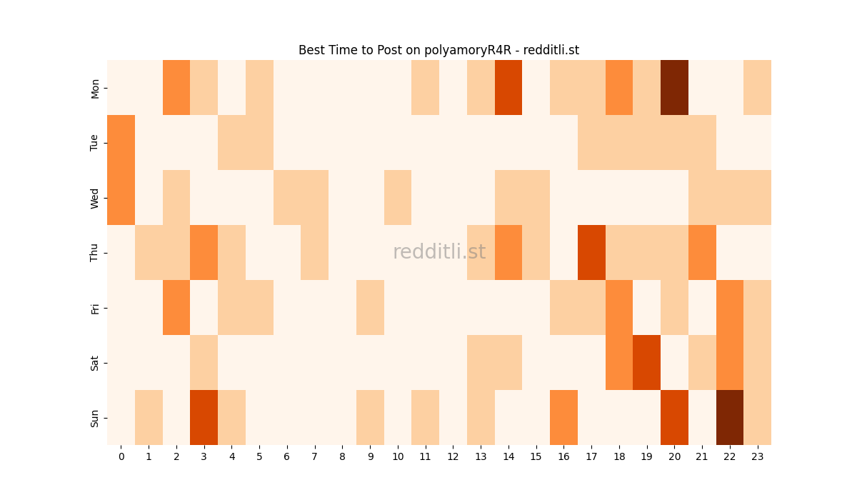 Best posting times heatmap for r/polyamoryR4R