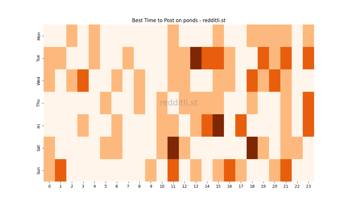 Best posting times heatmap for r/ponds