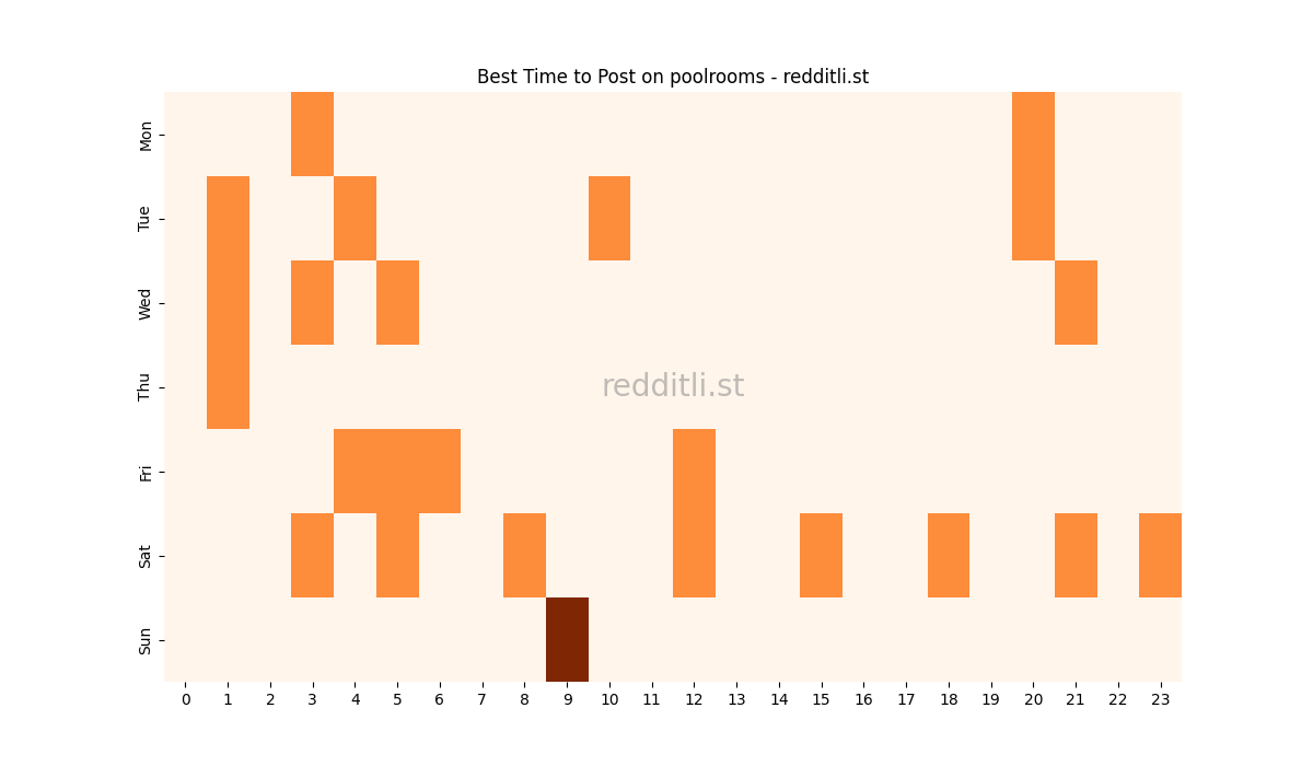 Best posting times heatmap for r/poolrooms