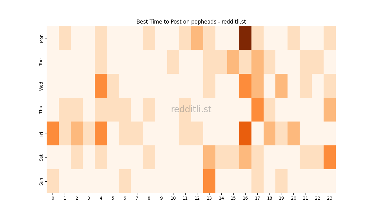 Best posting times heatmap for r/popheads
