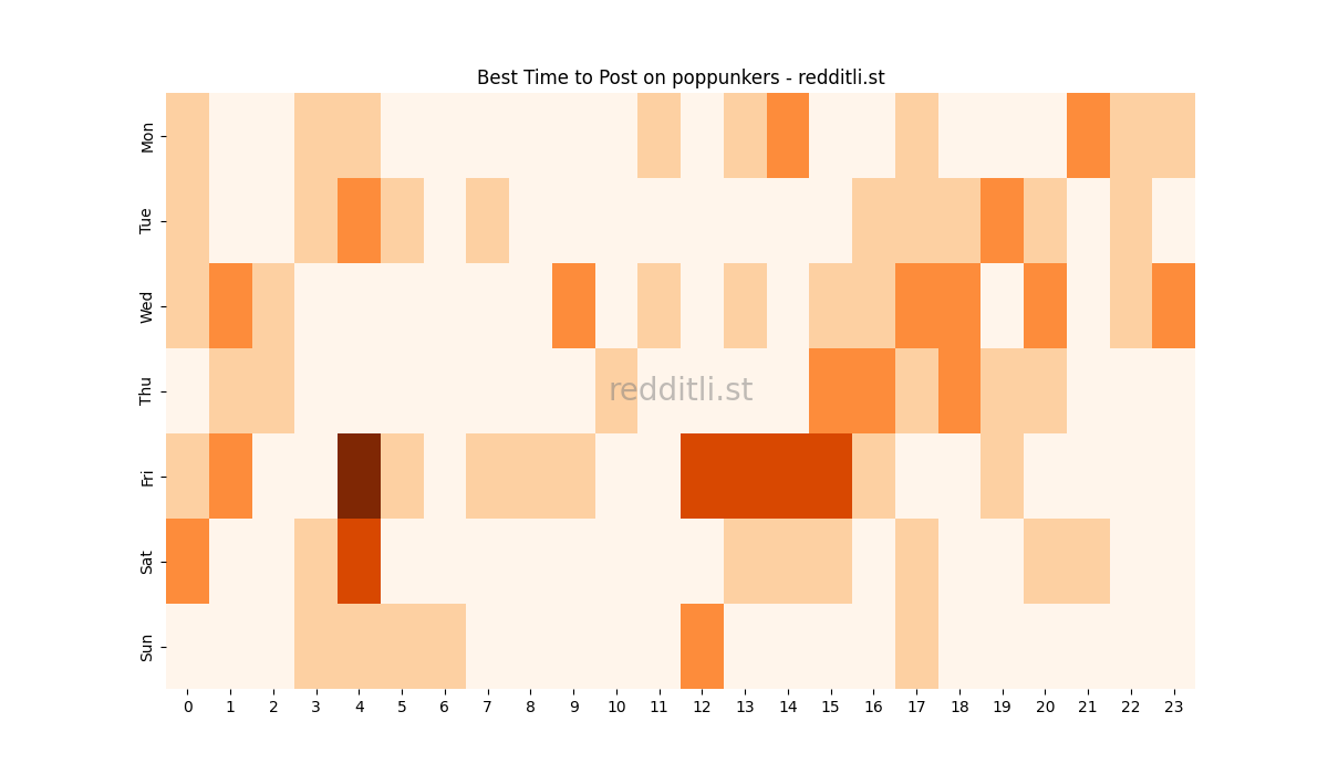 Best posting times heatmap for r/poppunkers