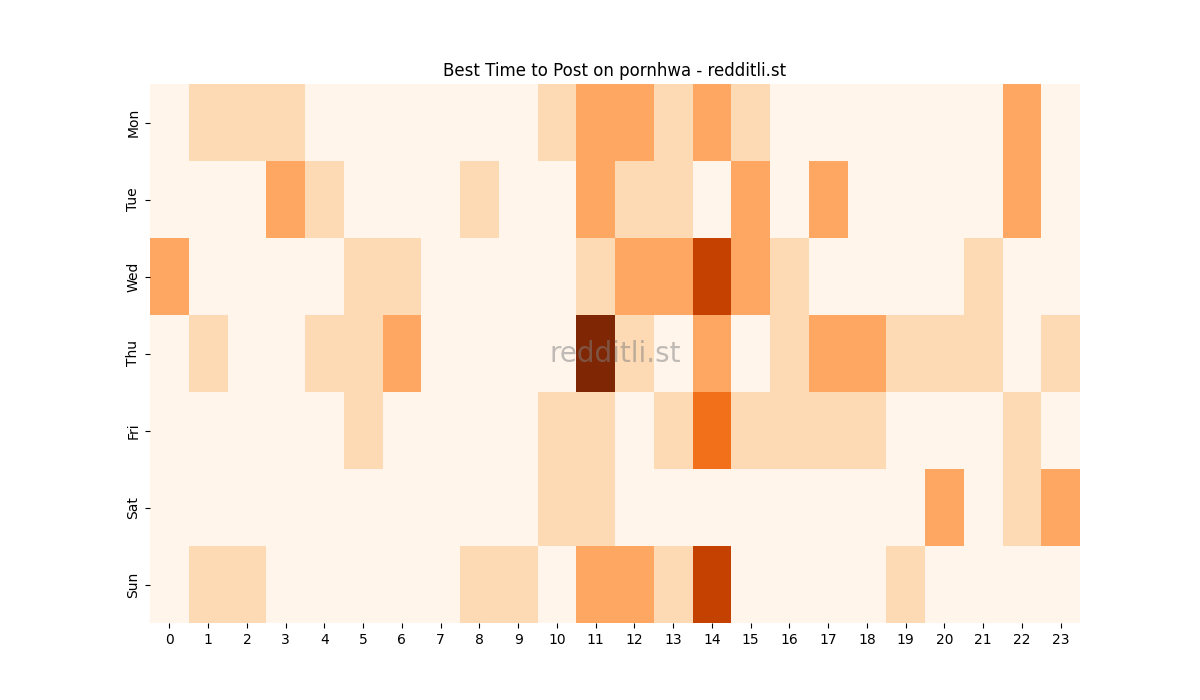 Best posting times heatmap for r/pornhwa