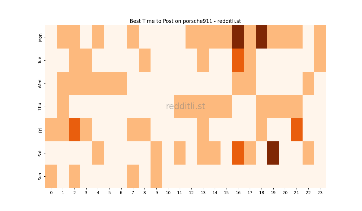 Best posting times heatmap for r/porsche911