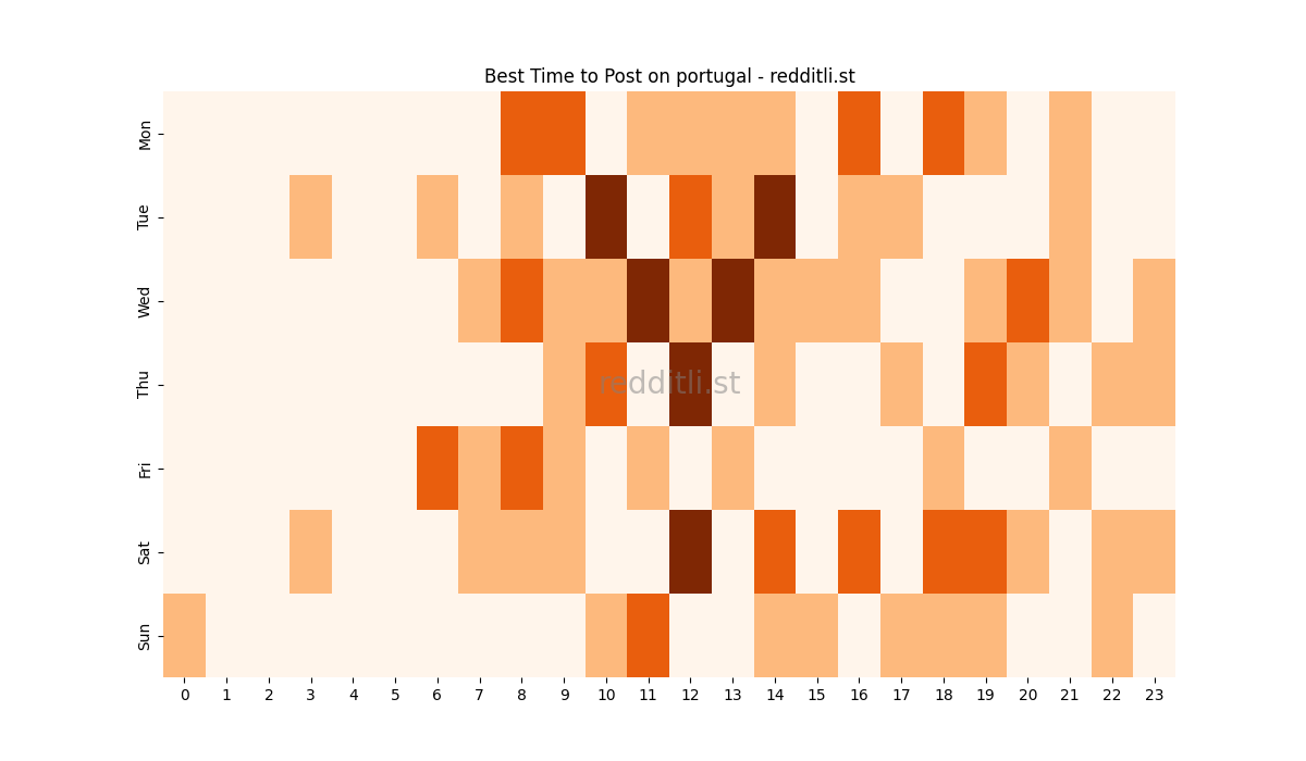 Best posting times heatmap for r/portugal