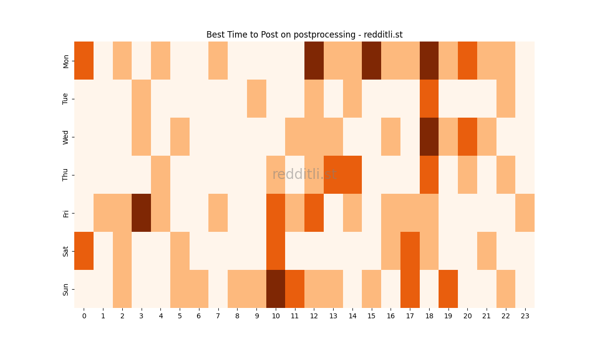 Best posting times heatmap for r/postprocessing