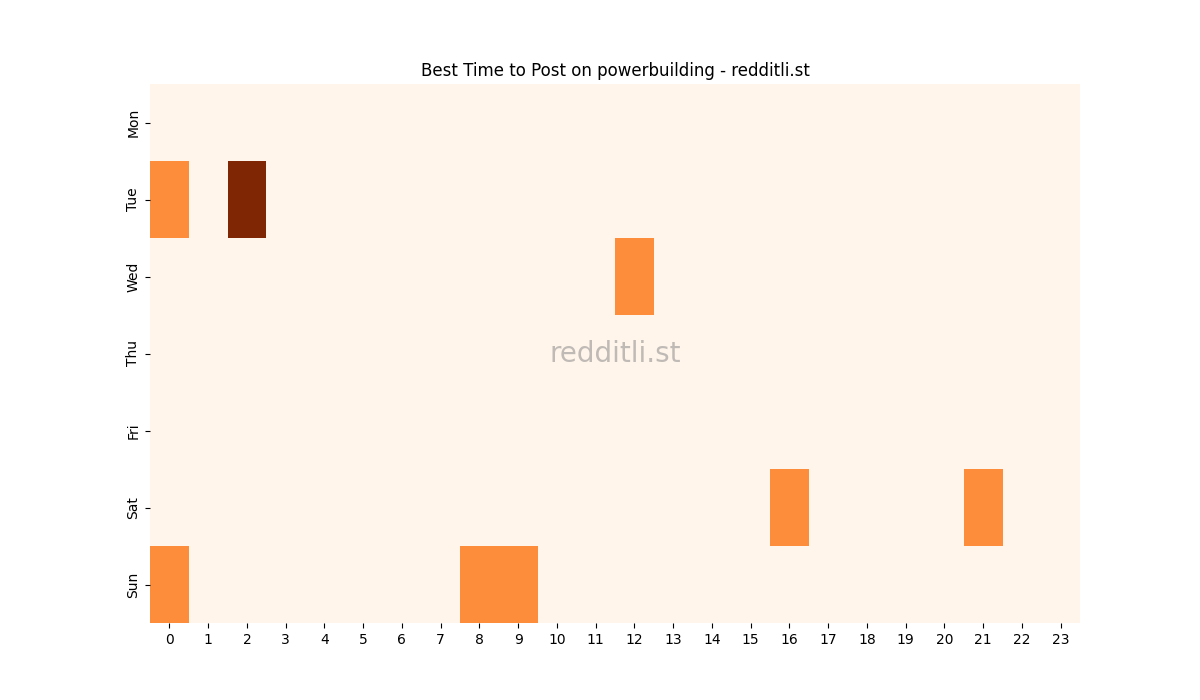 Best posting times heatmap for r/powerbuilding