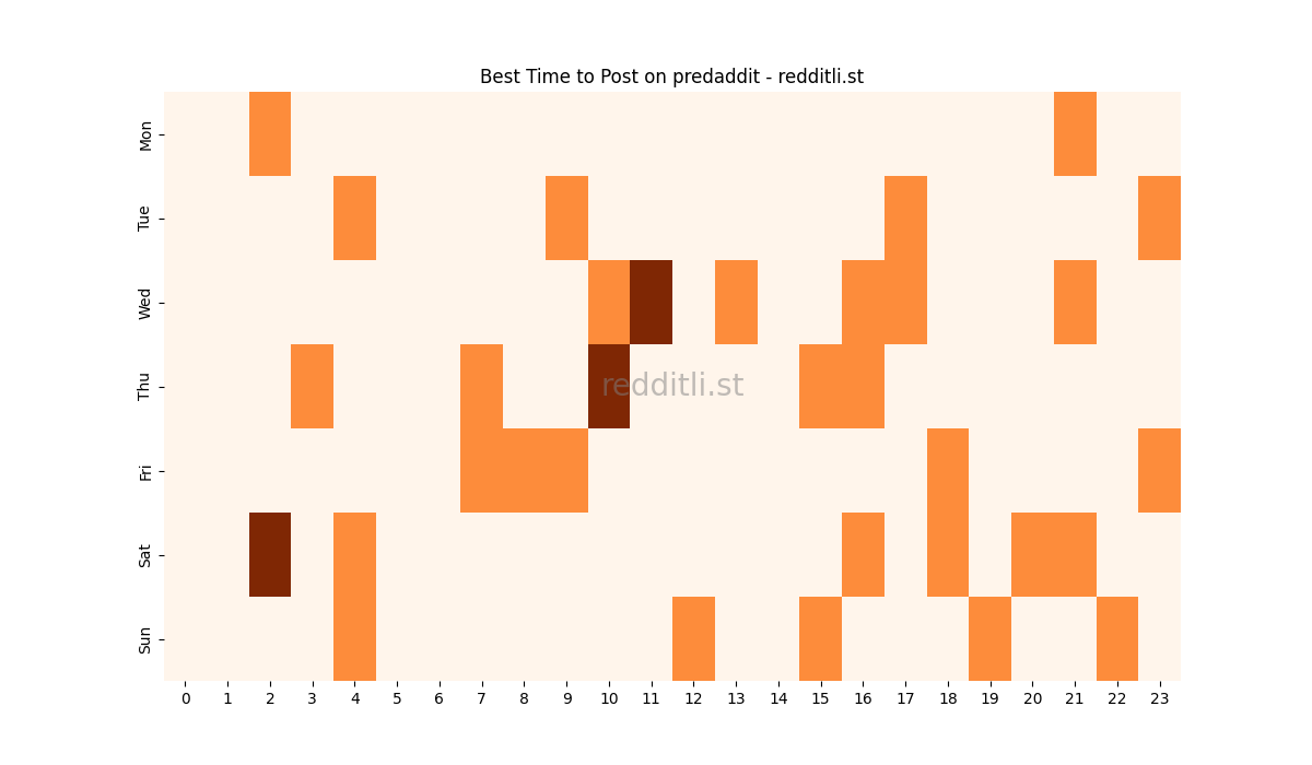 Best posting times heatmap for r/predaddit