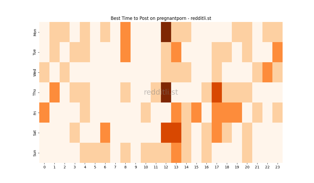 Best posting times heatmap for r/pregnantporn