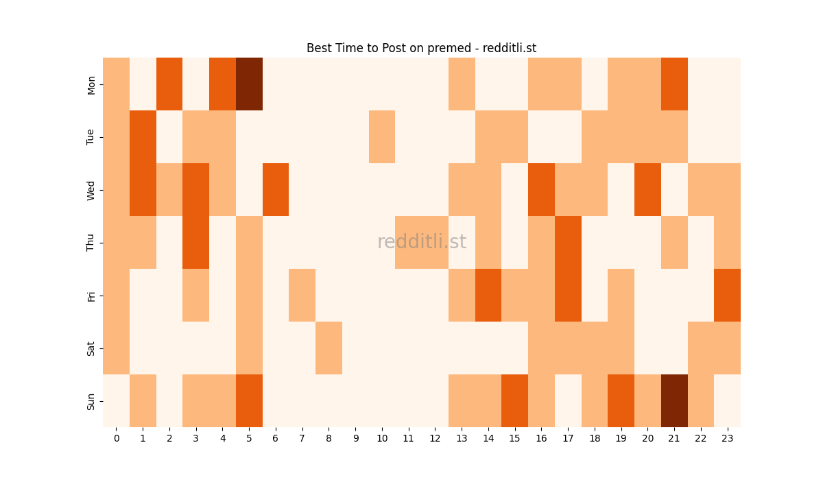 Best posting times heatmap for r/premed
