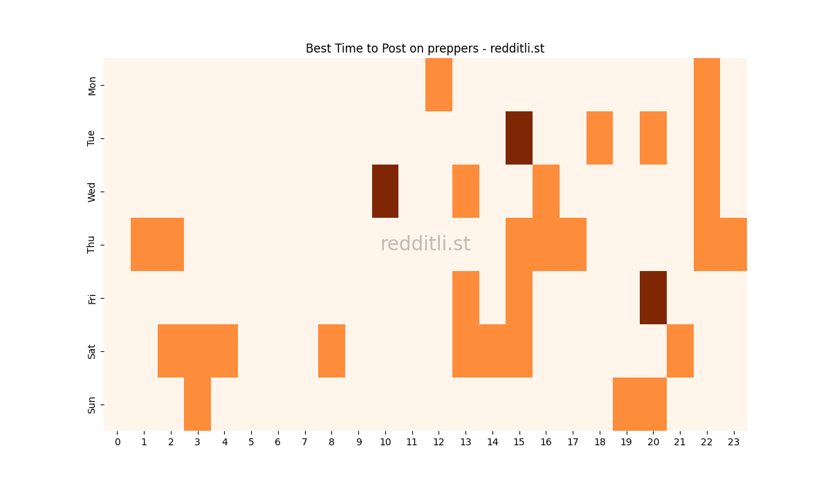 Best posting times heatmap for r/preppers