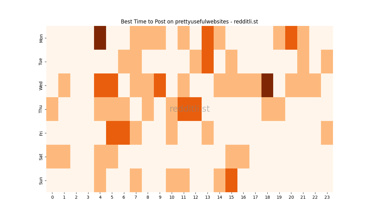 Best posting times heatmap for r/prettyusefulwebsites