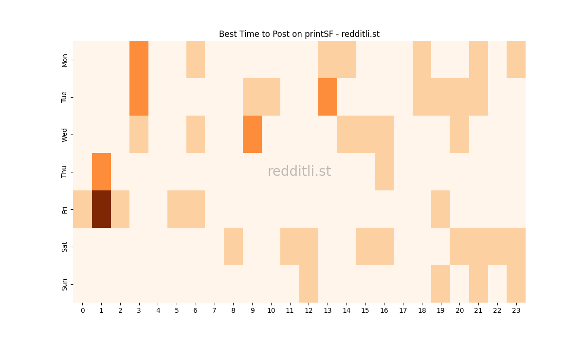 Best posting times heatmap for r/printSF