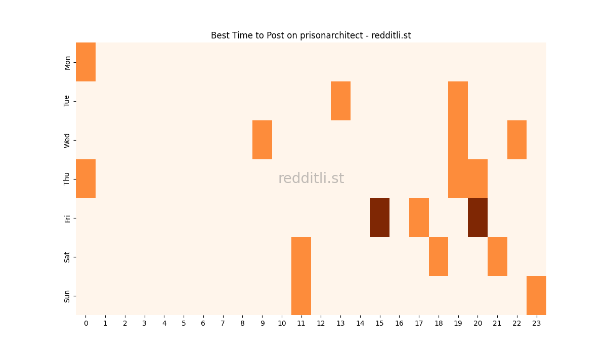 Best posting times heatmap for r/prisonarchitect