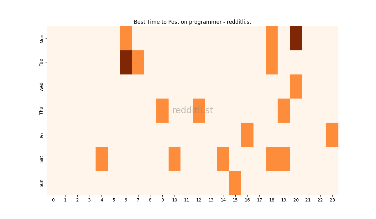 Best posting times heatmap for r/programmer