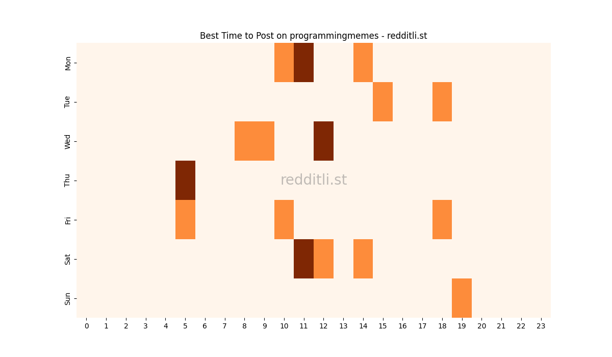 Best posting times heatmap for r/programmingmemes