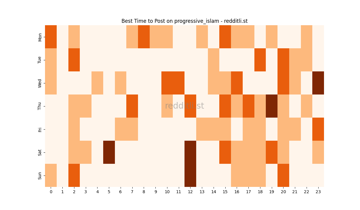 Best posting times heatmap for r/progressive_islam