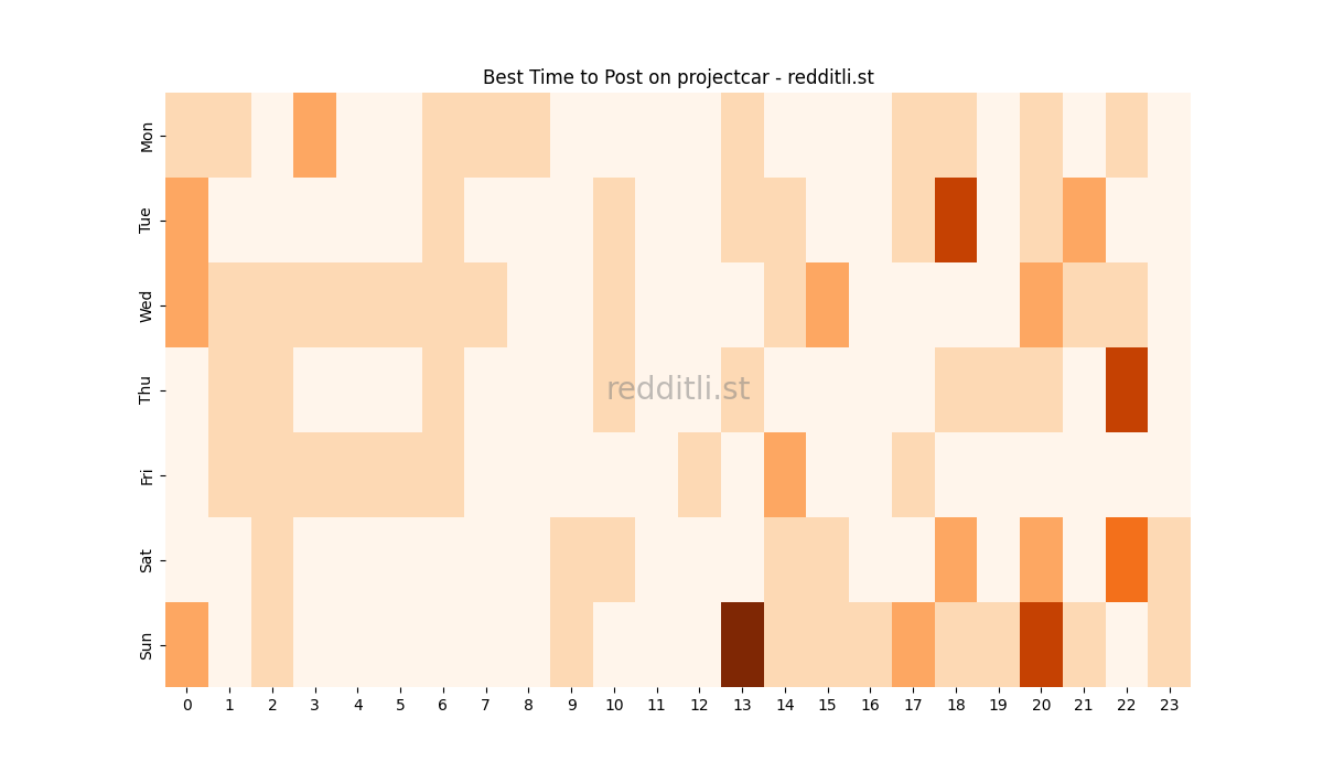 Best posting times heatmap for r/projectcar
