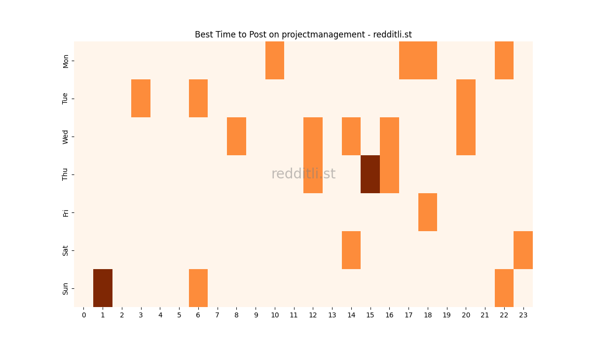 Best posting times heatmap for r/projectmanagement