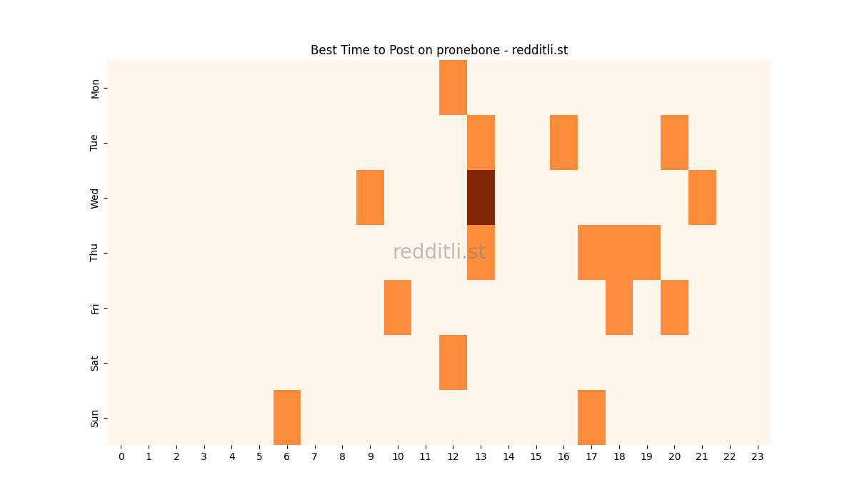 Best posting times heatmap for r/pronebone