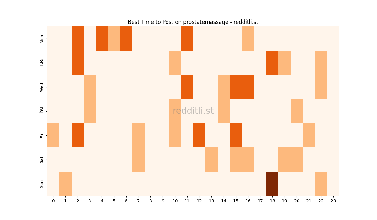 Best posting times heatmap for r/prostatemassage