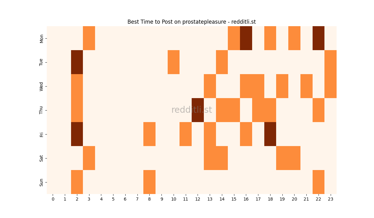 Best posting times heatmap for r/prostatepleasure