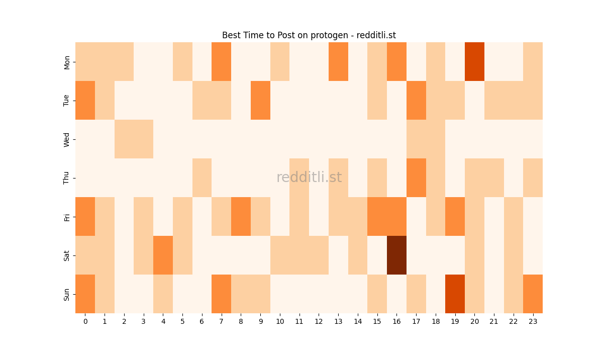 Best posting times heatmap for r/protogen