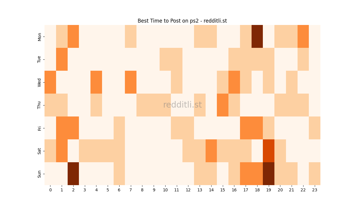 Best posting times heatmap for r/ps2