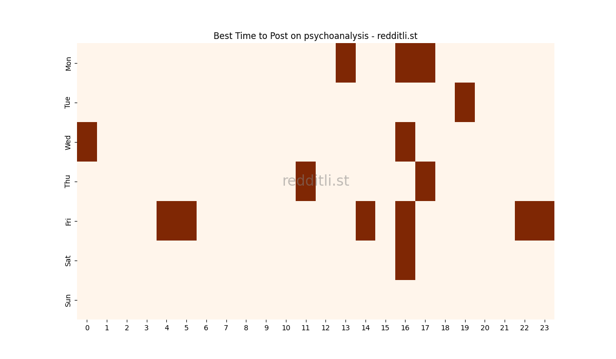 Best posting times heatmap for r/psychoanalysis