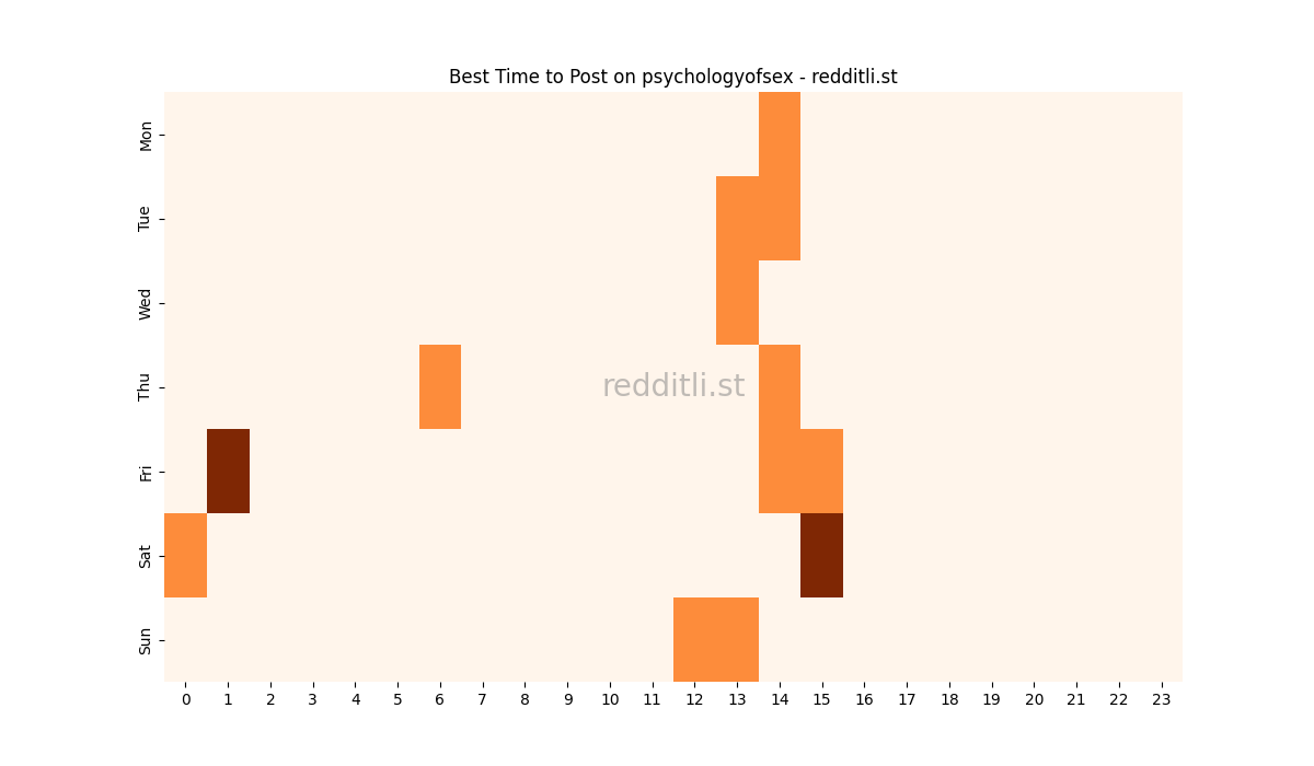 Best posting times heatmap for r/psychologyofsex