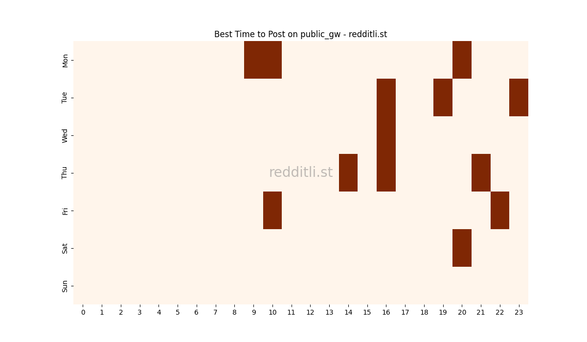 Best posting times heatmap for r/public_gw