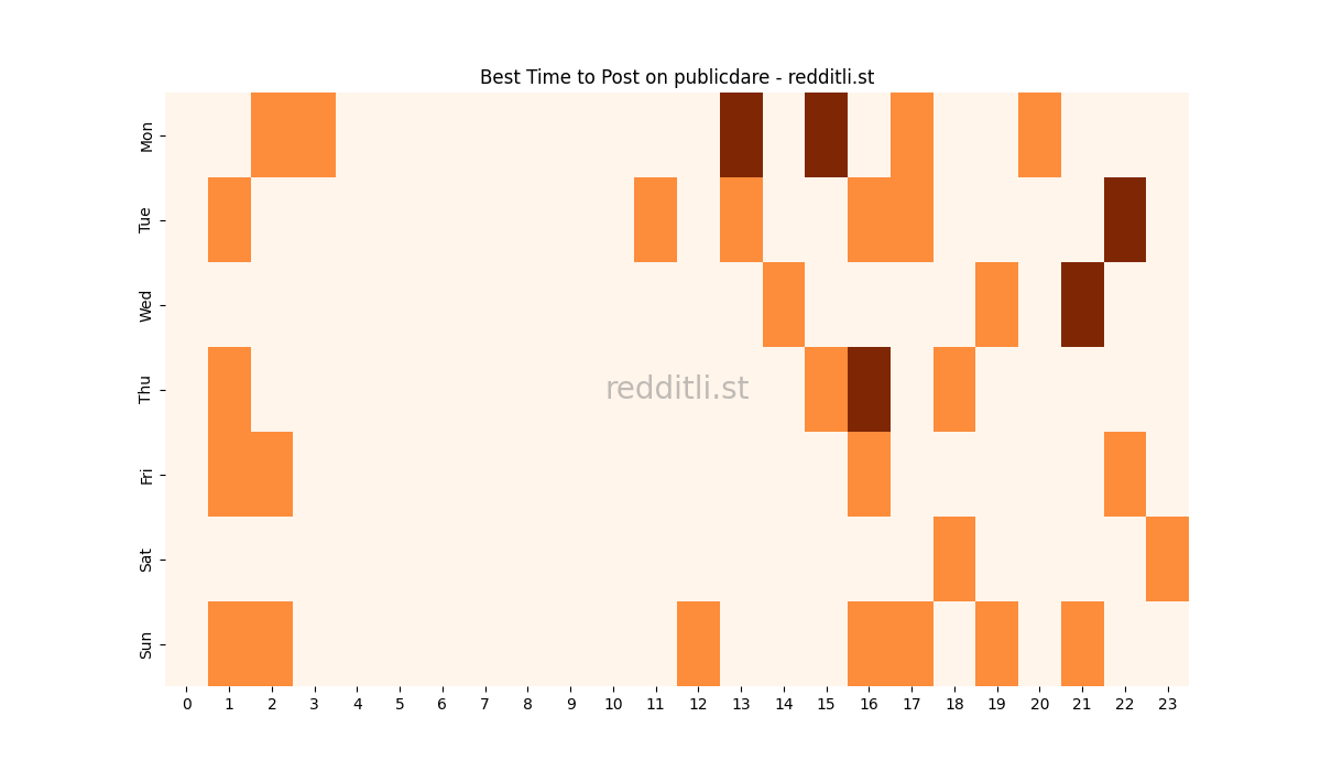 Best posting times heatmap for r/publicdare