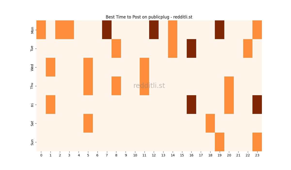 Best posting times heatmap for r/publicplug
