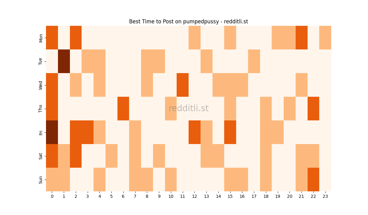 Best posting times heatmap for r/pumpedpussy