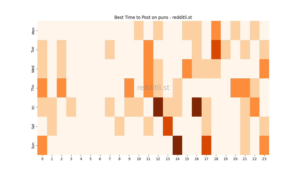 Best posting times heatmap for r/puns