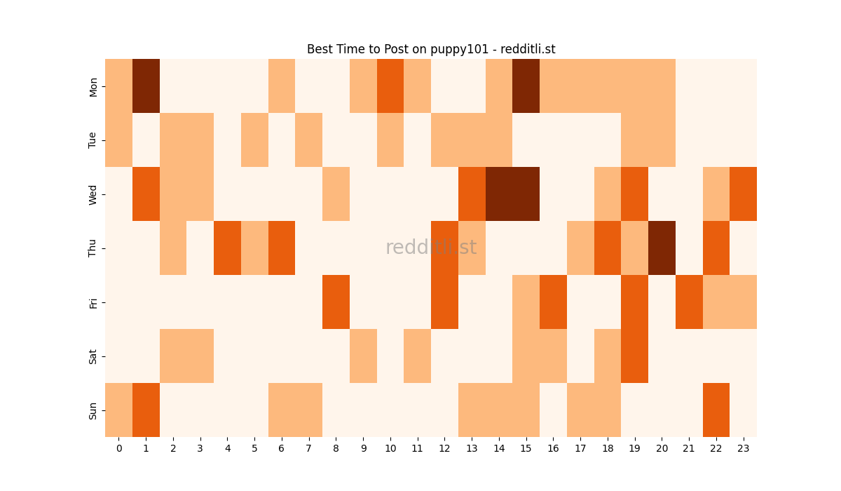 Best posting times heatmap for r/puppy101