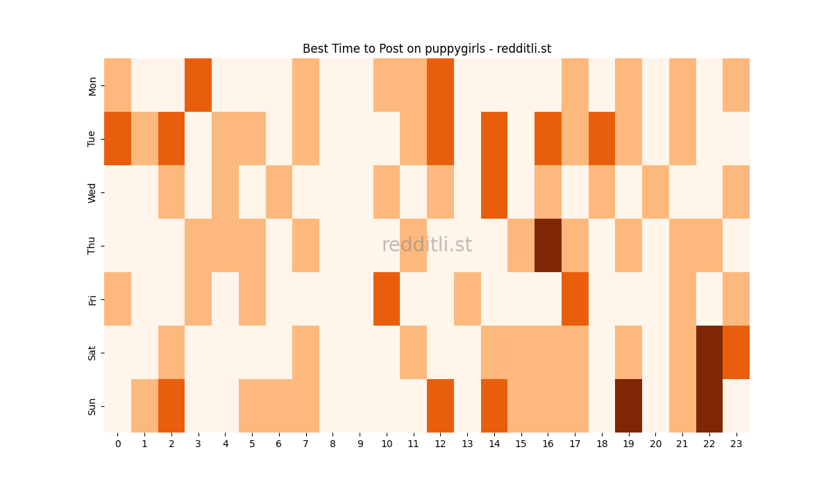 Best posting times heatmap for r/puppygirls