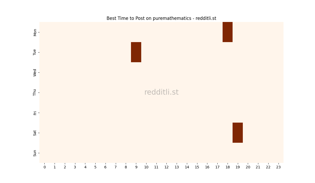 Best posting times heatmap for r/puremathematics