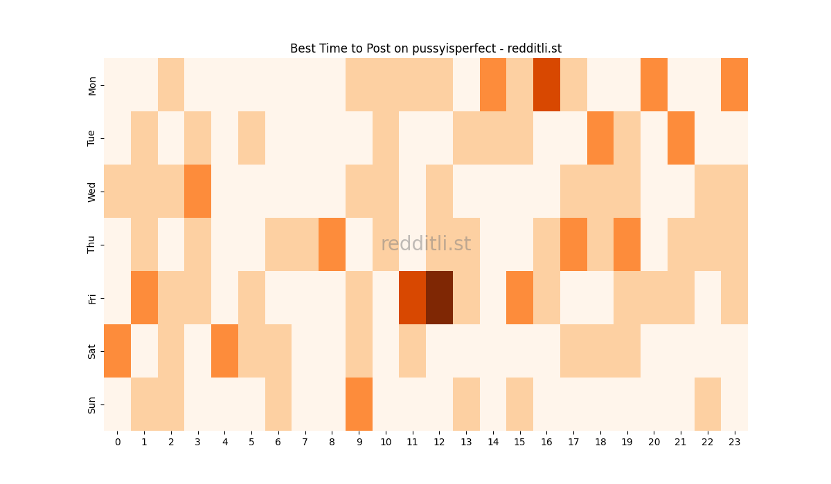 Best posting times heatmap for r/pussyisperfect