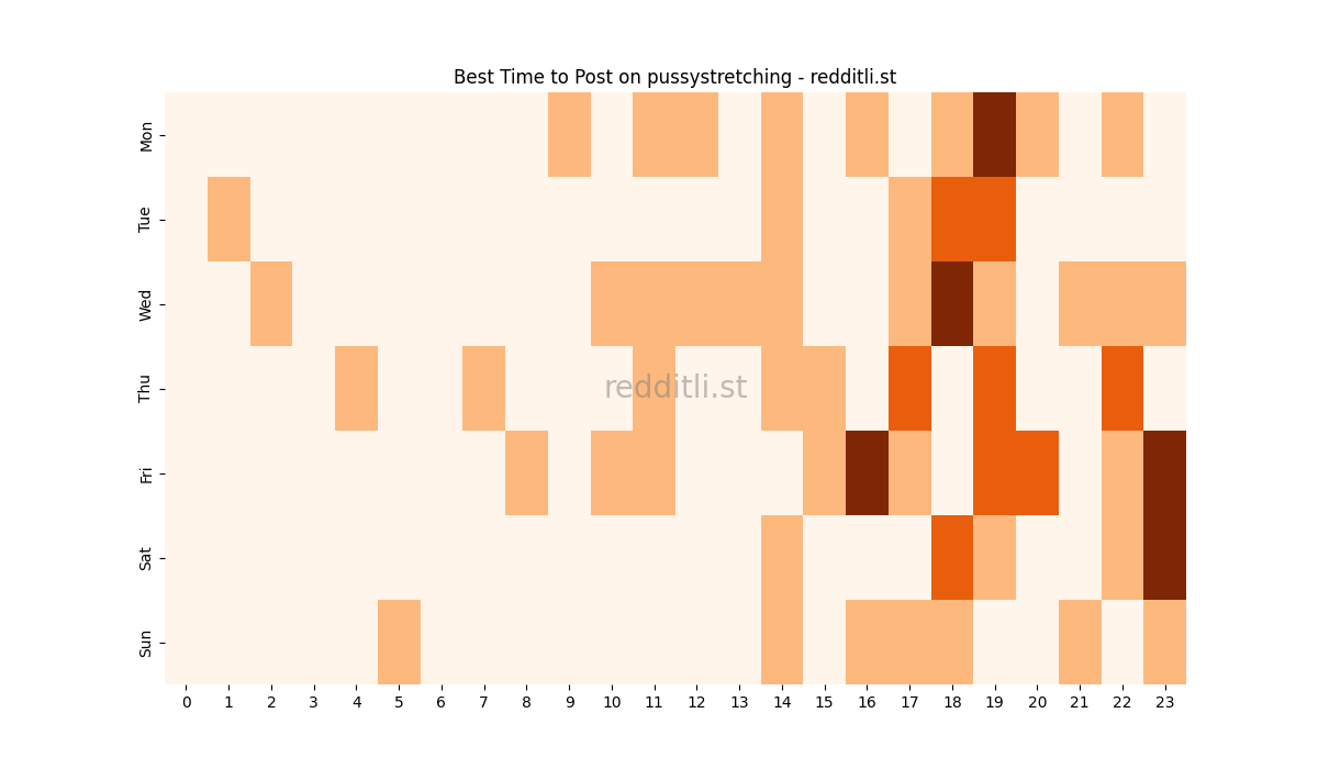 Best posting times heatmap for r/pussystretching