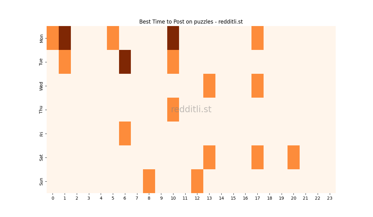 Best posting times heatmap for r/puzzles
