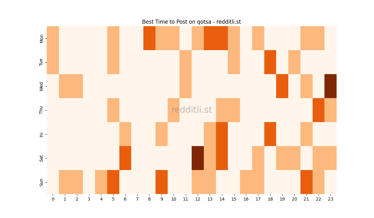 Best posting times heatmap for r/qotsa
