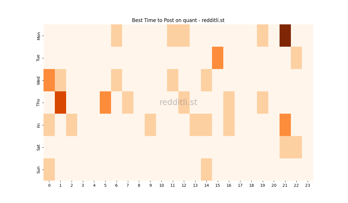 Best posting times heatmap for r/quant